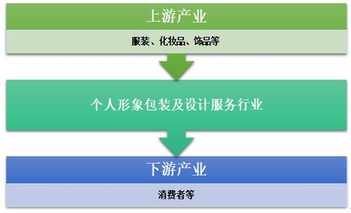 2019年個人形象包裝及設計服務市場需求分析與行業發展前景
